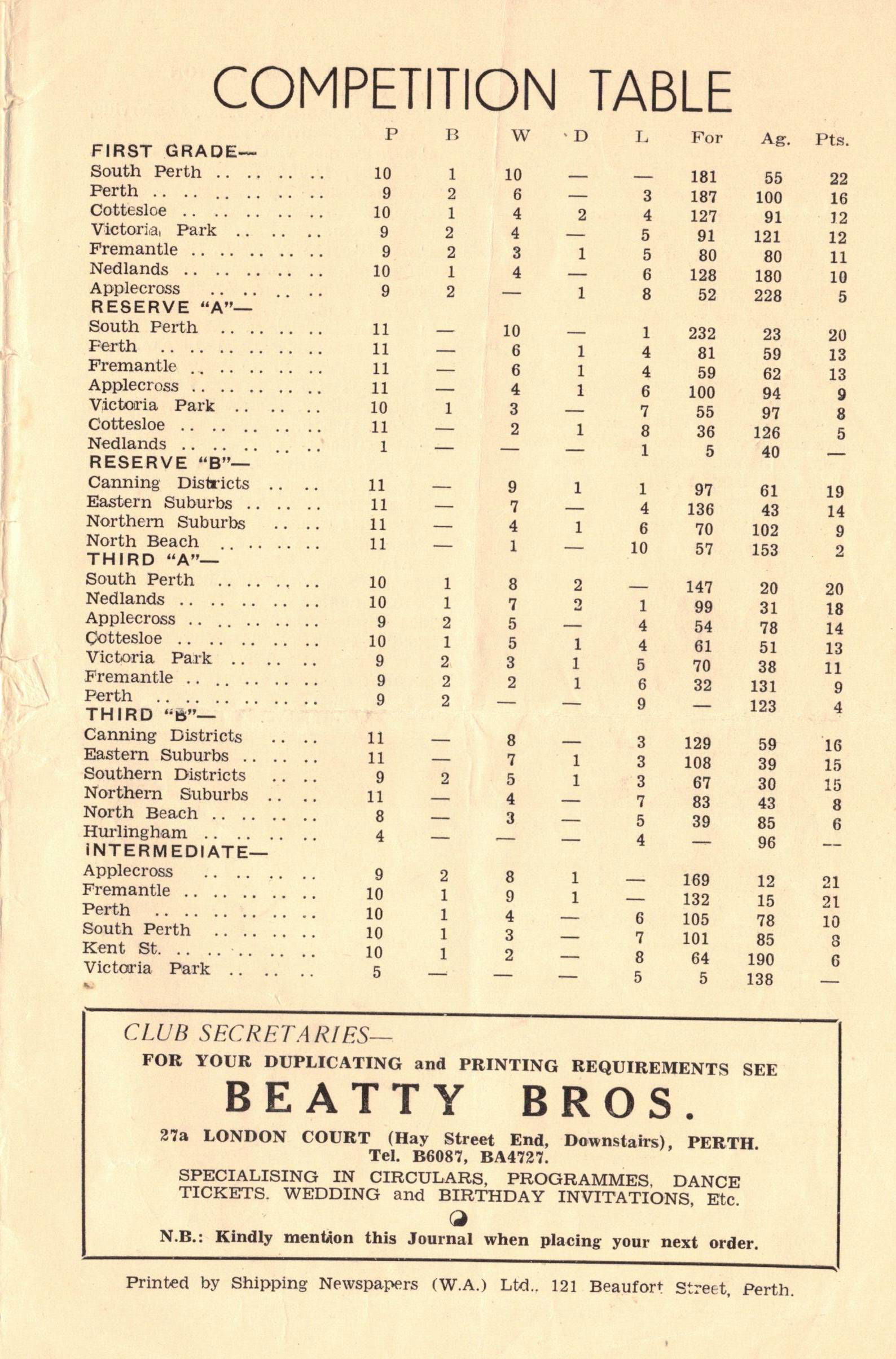 1951 Competition Ladder