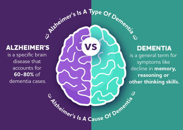 What is the difference between dementia and Alzheimer's-disease?