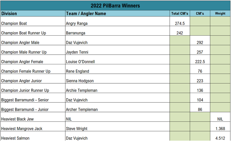 10th Anniversary PilBarra Winners List