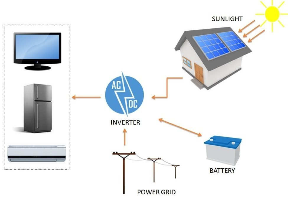 Cum funcționează energia solară?