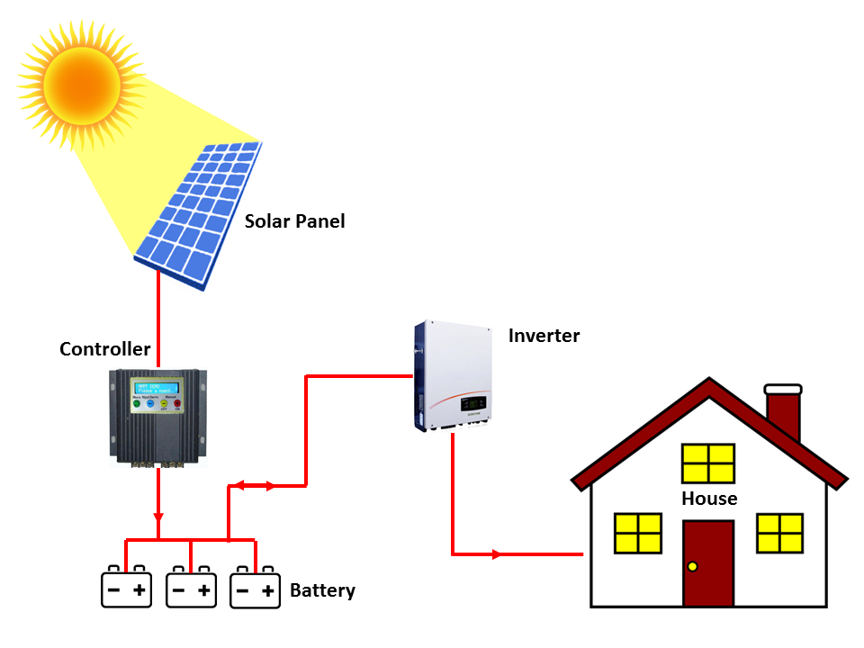Ce este un sistem fotovoltaic?