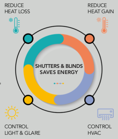 Eco Friendly Homes - Dave's Blinds