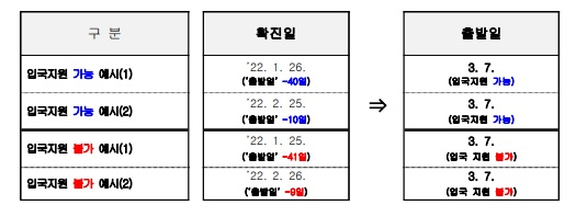 [코로나 3월28일] 한국입국시 PCR 면제(확진완치자)대상 관련