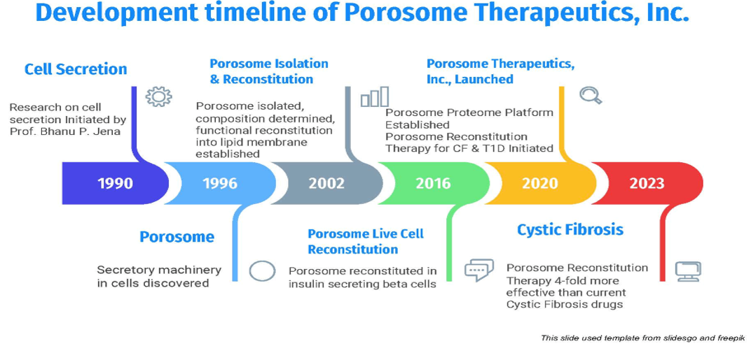 Discovery Underlying Porosome Therapeutics, Inc. Continues to Receive Global Recognition