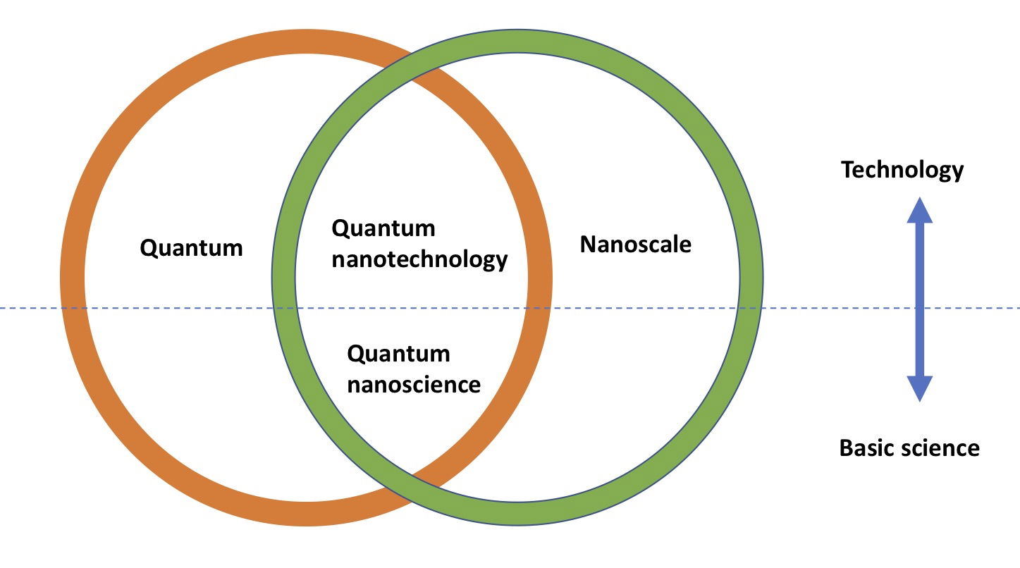Nanociencia cuántica