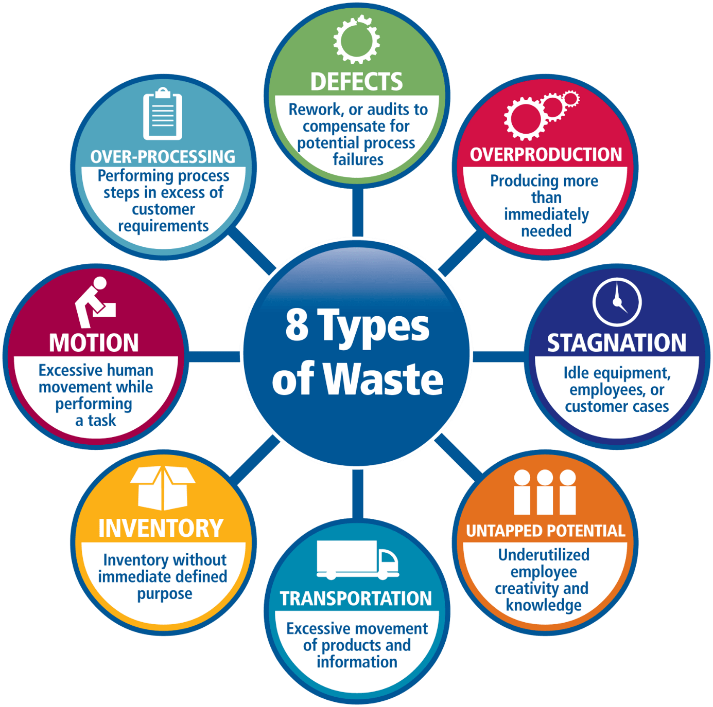 Lean Tool Elimination Waste