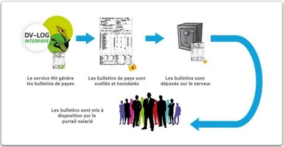 COMMENT ÇA MARCHE POUR LA DÉMATÉRIALISATION DES BULLETINS ? image