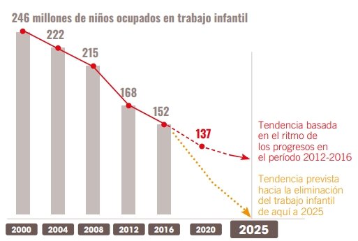 33. Descenso del trabajo infantil entre el 2000-2025