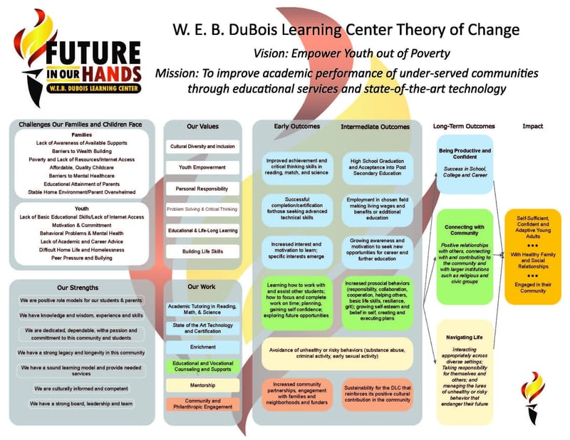 Theory of Change for Nonprofits Workshop