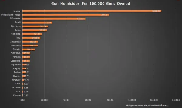 Guns, Guns, Everywhere Guns; That's Why The U.S. Is So Violent, Right?  Wrong.