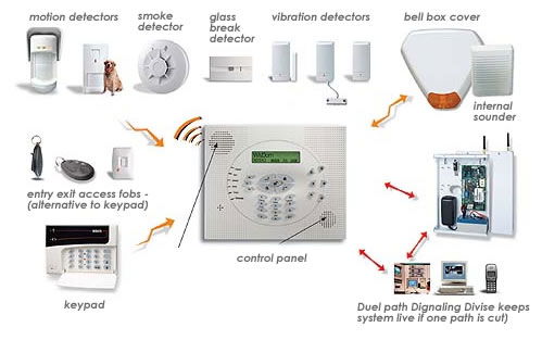 Home Alarm System