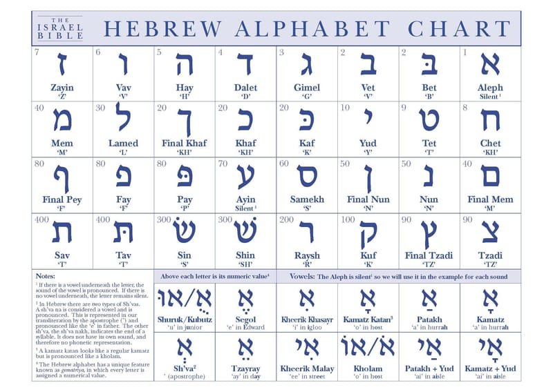 About: The Hebrew Aleph Bet (Alphabet)