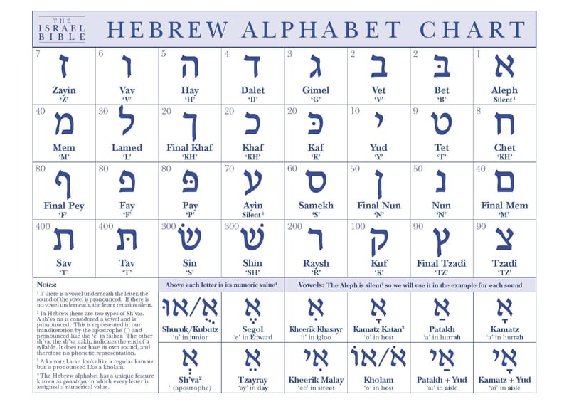 hebrew aleph bet english transliteration