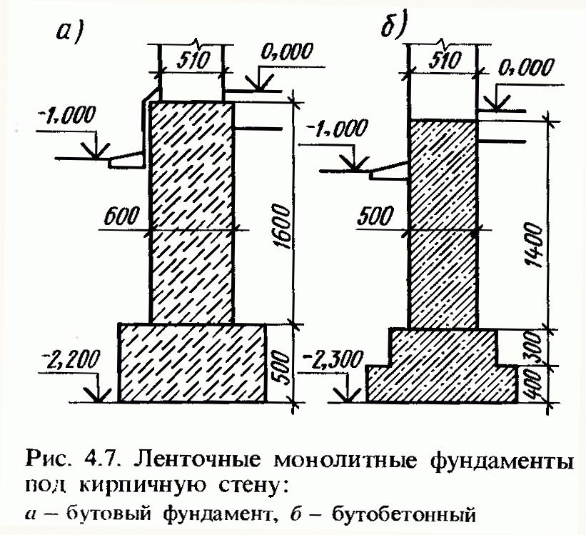 Ленточные и столбчатые фундаменты сплошные и свайные фундаменты