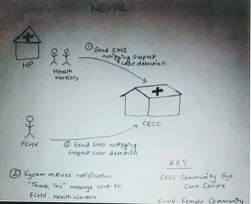 Project Development