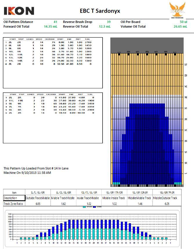 Kegel creates a series of different types of oil patterns: the 'Kegel  Navigation Patterns