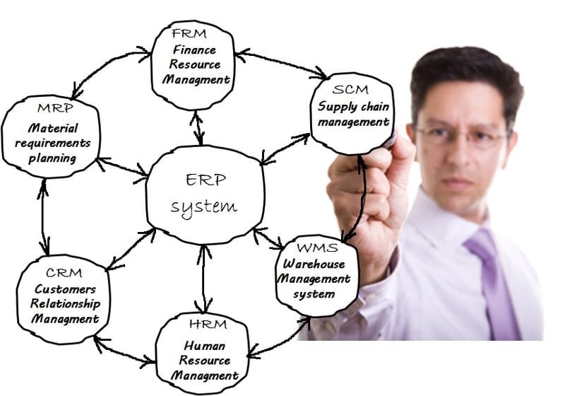 איפיון בחירה והטמעת מערכות מידע לניהול שרשרת האספקה