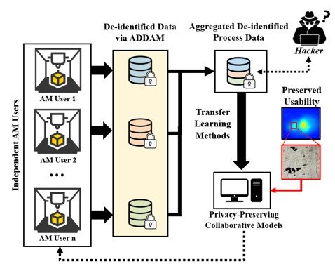 Privacy-preserving Data Sharing for Process-defect Modeling of Additive Manufacturing