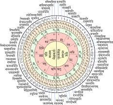 About Melakartha Ragas in Carnatic Music System (INDIAN) - Musical Navik