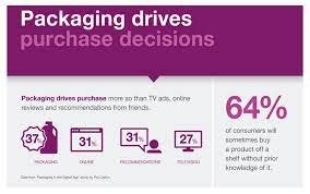 Over 50% of customers purchase decisions depend on how the product looks on shelf or on-line, how can we help them choose ours?