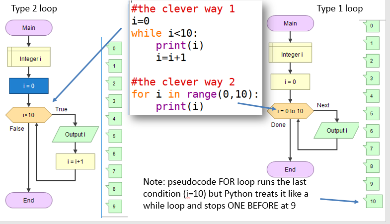 Итерация цикла в питоне. Итерация в Python. Type loop приложение. Псевдокод питон.