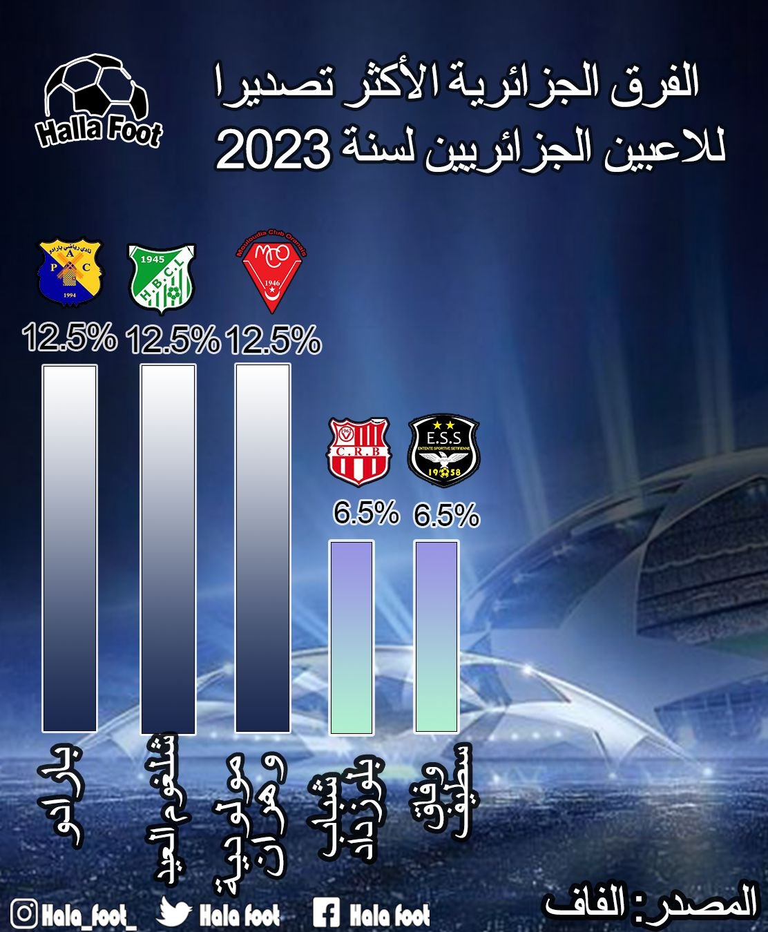 هذه الأندية الأكثر تصديرا للمحترفين الجزائريين لسنة 2023
