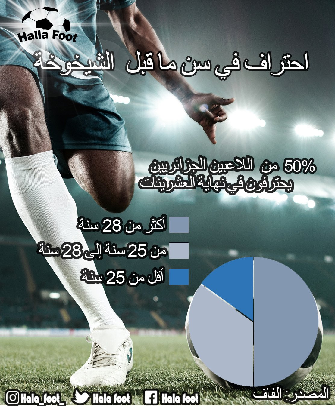 هذه نسب أعمار اللاعبين الجزائريين الذين احترفوا في سنة 2023
