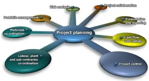 Project planning & management
