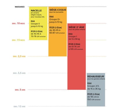 Comment choisir le bon siège auto adapté à son enfant image