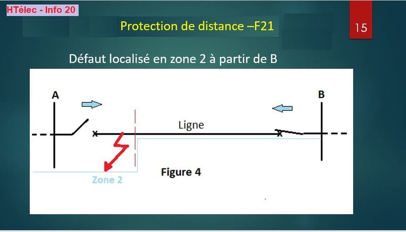 Info 20 : Protection de distance - HTélec Learning