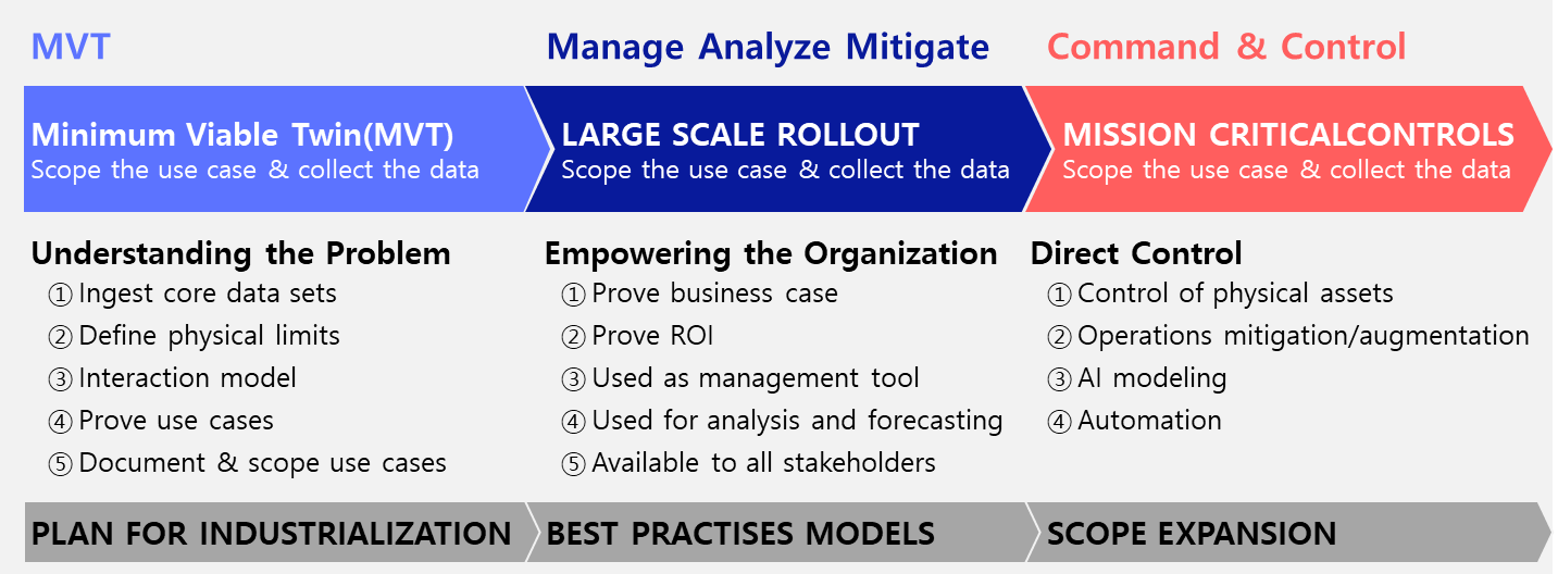 Digital Twin Introduction Methodology for Providing digital twin ...