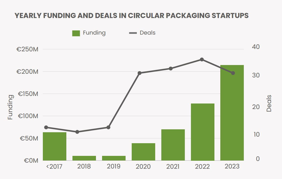 Récord de financiación para las startup del packgaging