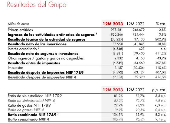 Línea Directa admite "un gran desajuste" entre el precio de los seguros y sus riesgos