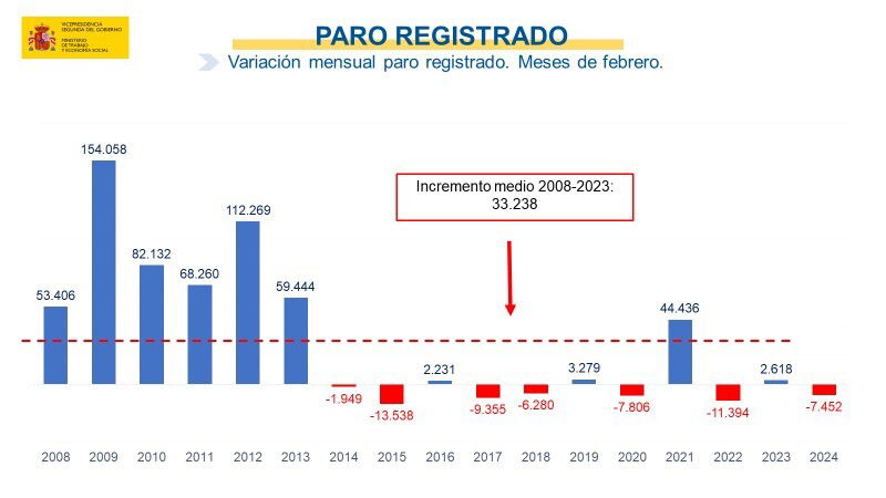 El paro volverá a caer un 4,7% en marzo