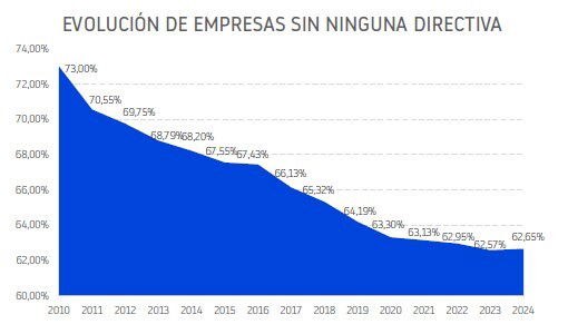 La brecha de género en el mercado laboral ha dejado de reducirse