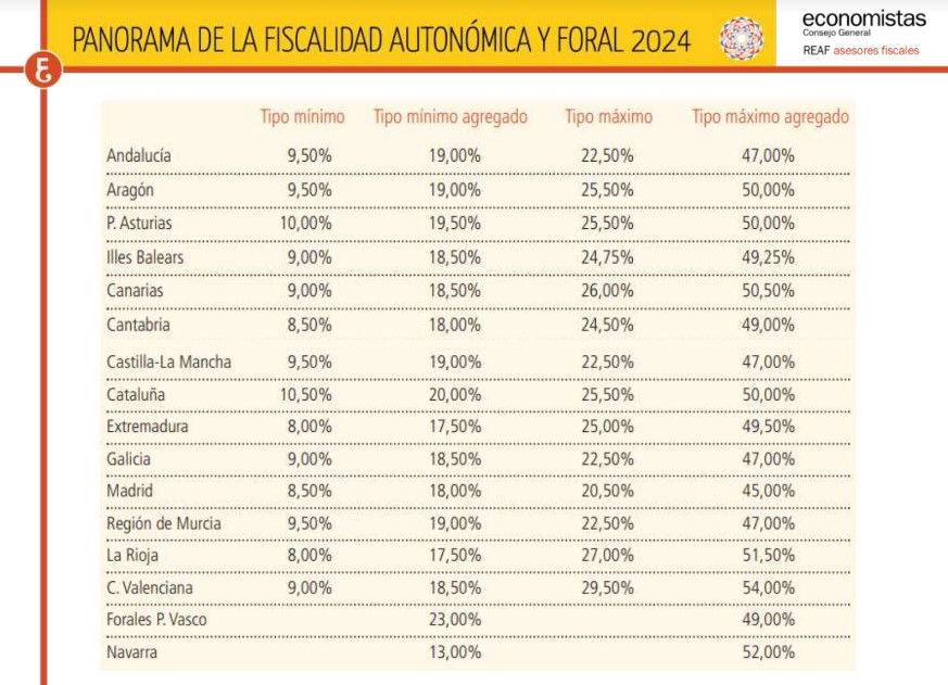 Las autonomías provocan inseguridad fiscal en los contribuyentes