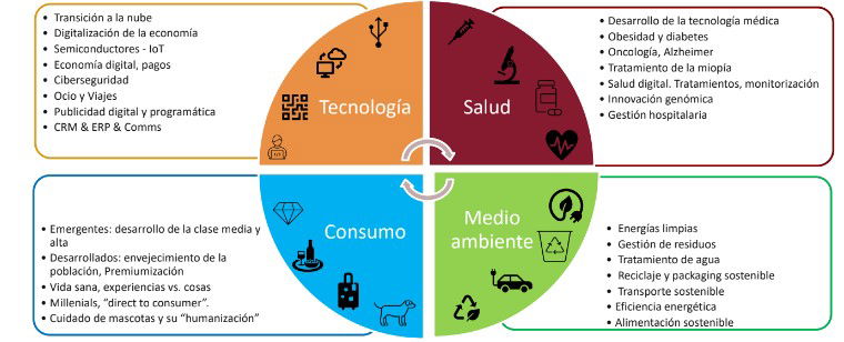 Renta 4 recomienda invertir en las tendencias que cambian el mundo