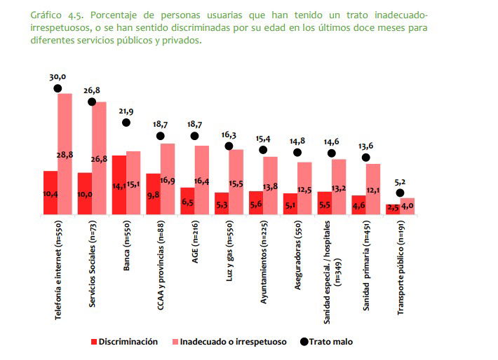 Uno de cada tres mayores se considera maltratado por las Administraciones Públicas