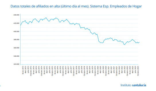 Cuatro de cada diez empleados del hogar trabajan sin contrato laboral