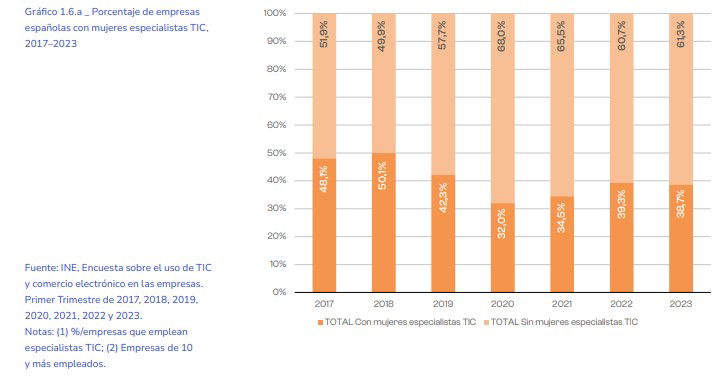 El 60% de las empresas tecnológicas no contratan a mujeres