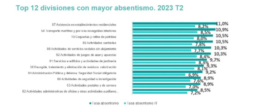 El absentismo laboral llega al 11,2% en las actividades sanitarias