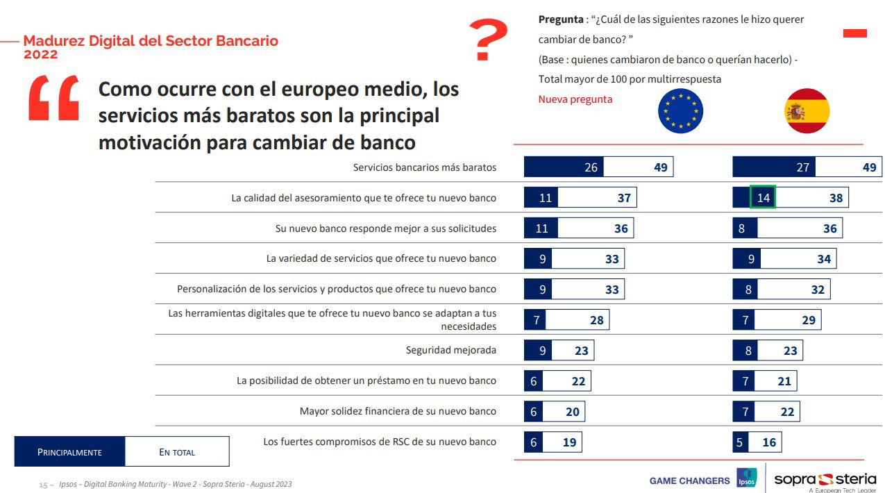 El 55% de los españoles cambiaría el banco por una tecnológica si ofrece productos financieros