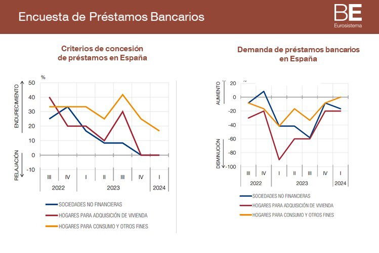 La banca endurecerá la concesión de créditos pese al aumento de la demanda de particulares