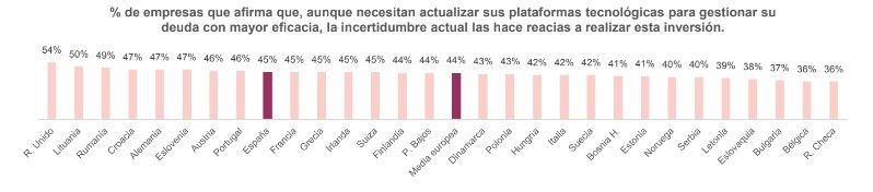 El 52% de las empresas cree que no tiene garantizada su sostenibilidad financiera