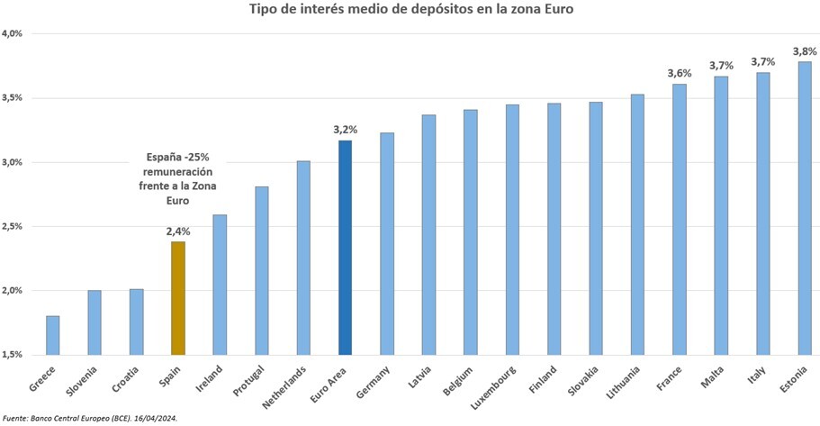 Finizens calcula que la banca paga el 25% menos por los depósitos que la Eurozona