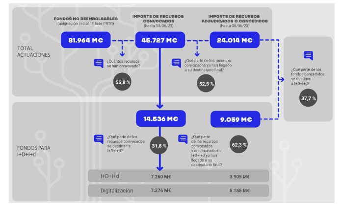 El 37,7% de los fondos europeos se han destinado a I+D+i y a digitalización