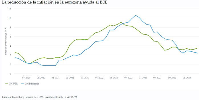 La Fed retrasará al menos hasta julio la bajada de tipos, que iniciará el BCE en junio