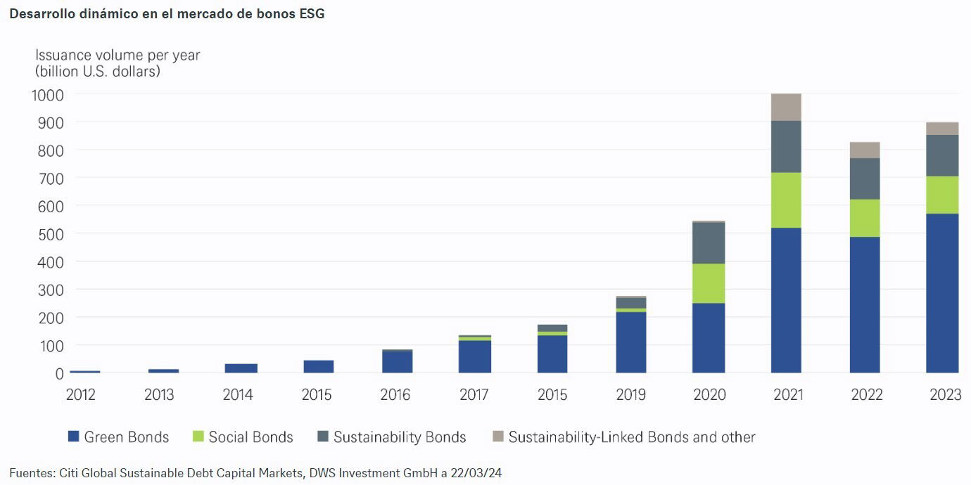 DWS detecta oportunidades en los bonos sostenibles