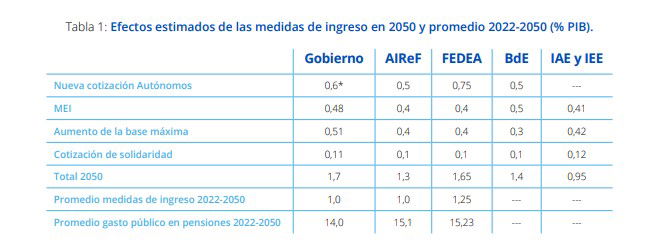 La pensión media crece el 9,5% en 2023