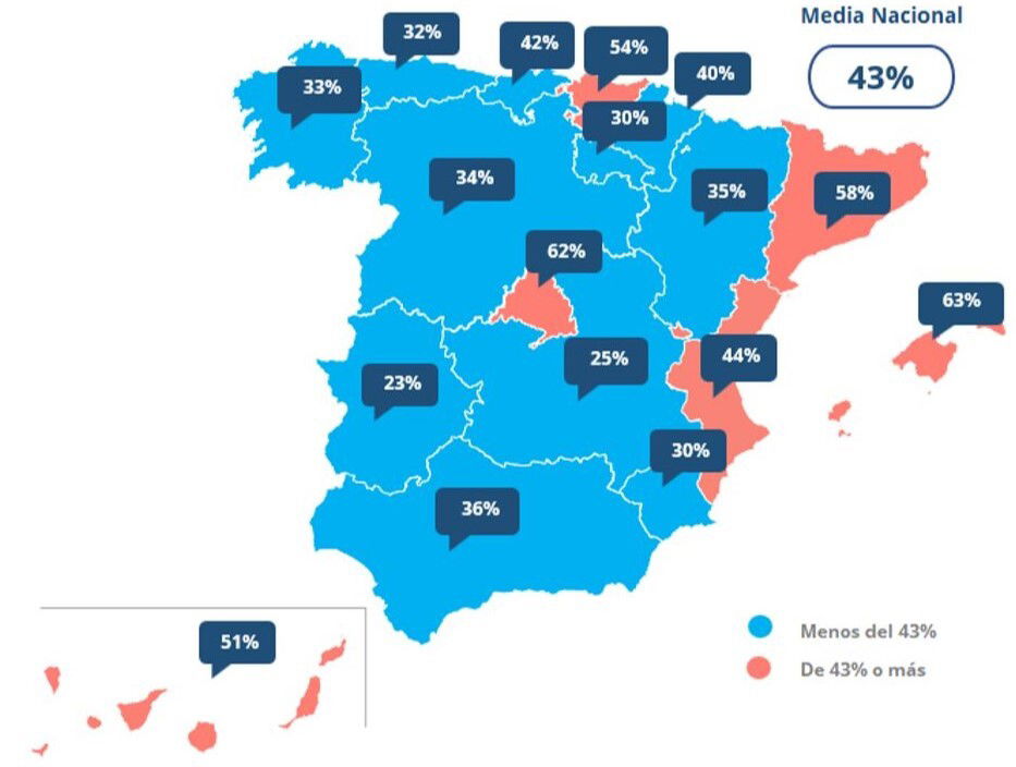 El alquiler 'devora' el 43% de los ingresos de los españoles